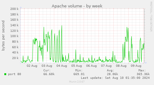 Apache volume