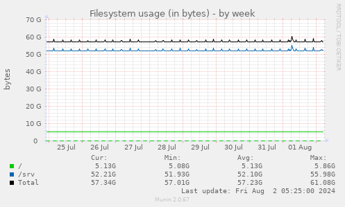 Filesystem usage (in bytes)