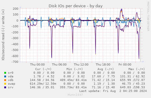 Disk IOs per device