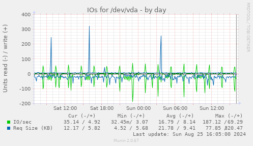 IOs for /dev/vda