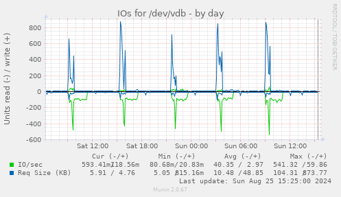 IOs for /dev/vdb