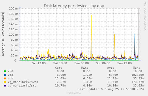 Disk latency per device