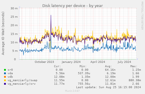 Disk latency per device