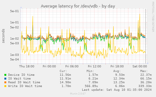 Average latency for /dev/vdb