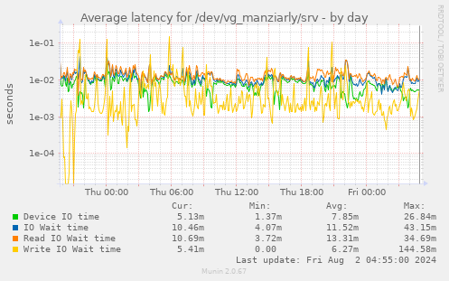 Average latency for /dev/vg_manziarly/srv