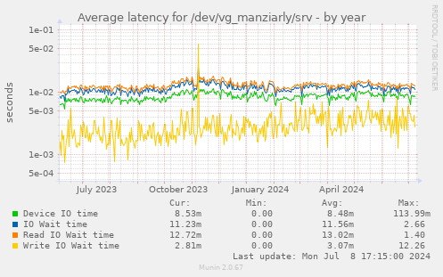 Average latency for /dev/vg_manziarly/srv