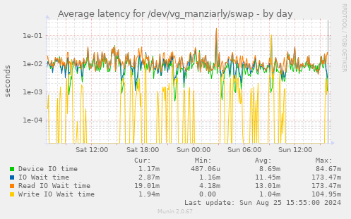 Average latency for /dev/vg_manziarly/swap