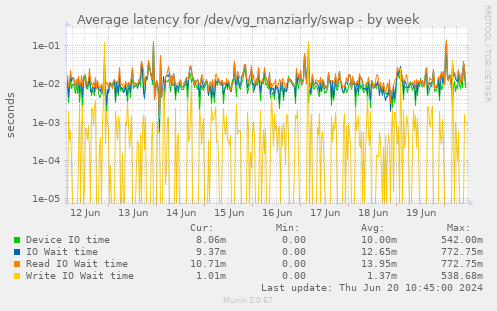 Average latency for /dev/vg_manziarly/swap