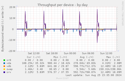 Throughput per device