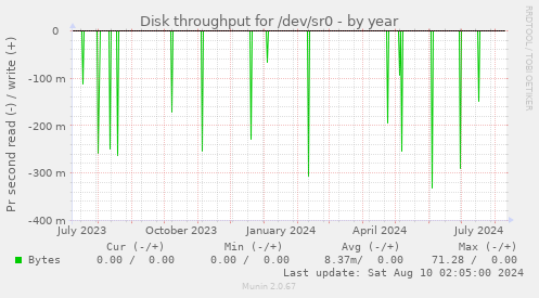 Disk throughput for /dev/sr0