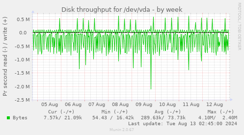 Disk throughput for /dev/vda