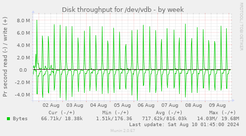 Disk throughput for /dev/vdb