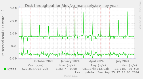 Disk throughput for /dev/vg_manziarly/srv