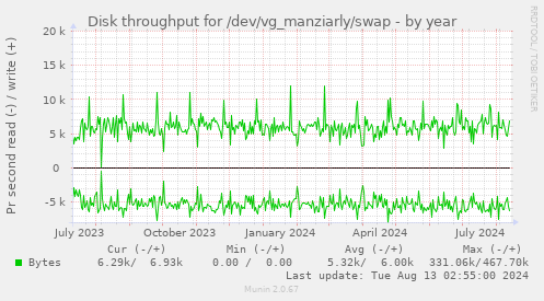 Disk throughput for /dev/vg_manziarly/swap