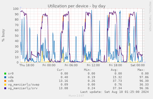 Utilization per device