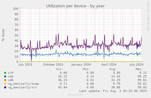 Utilization per device