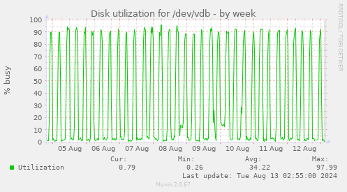 Disk utilization for /dev/vdb