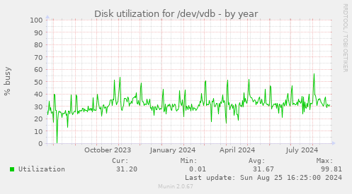 Disk utilization for /dev/vdb