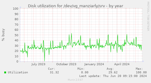 Disk utilization for /dev/vg_manziarly/srv