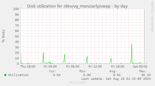 Disk utilization for /dev/vg_manziarly/swap