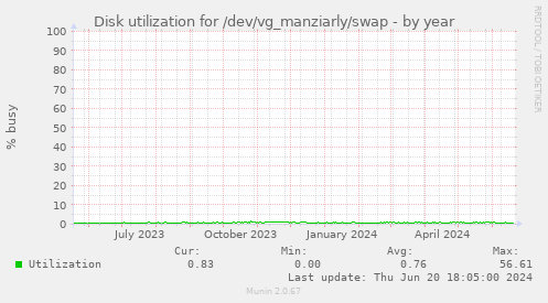 Disk utilization for /dev/vg_manziarly/swap