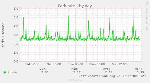 Fork rate