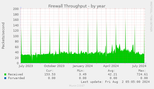 Firewall Throughput