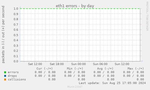 eth1 errors