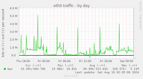 eth0 traffic