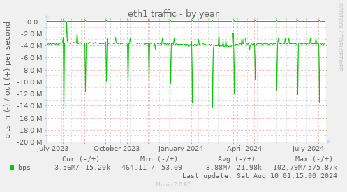 eth1 traffic