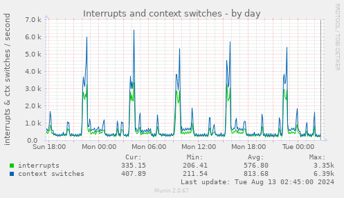 Interrupts and context switches