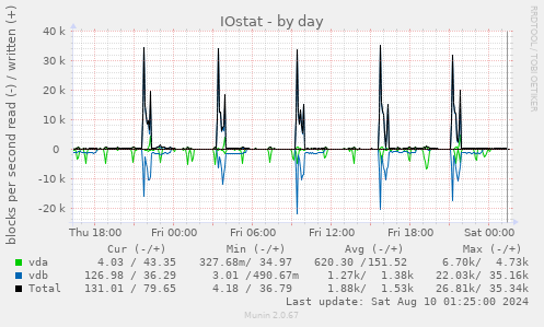 IOstat