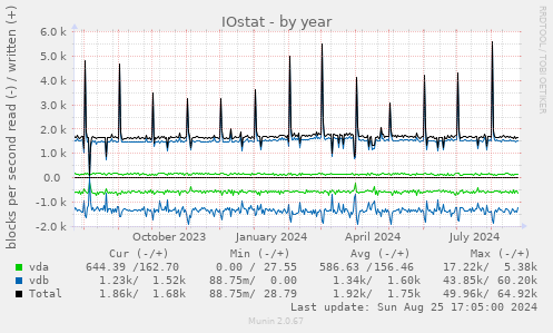 IOstat