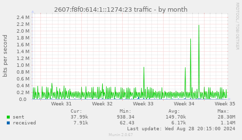 2607:f8f0:614:1::1274:23 traffic