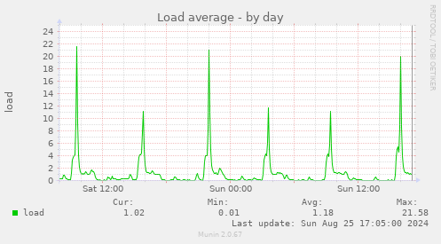 Load average