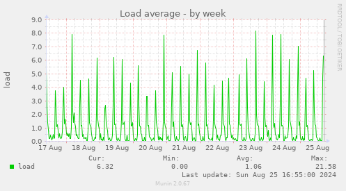 Load average