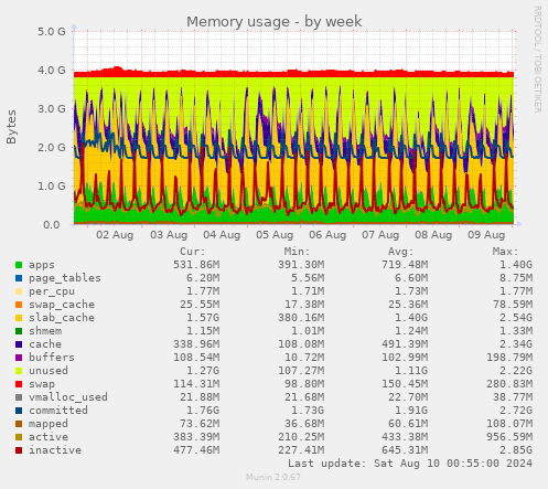 Memory usage