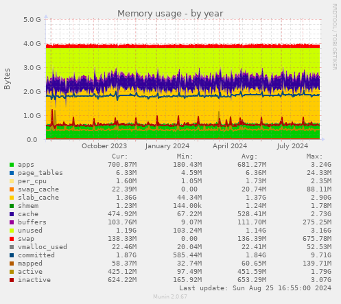 Memory usage