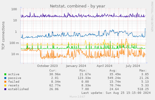 Netstat, combined