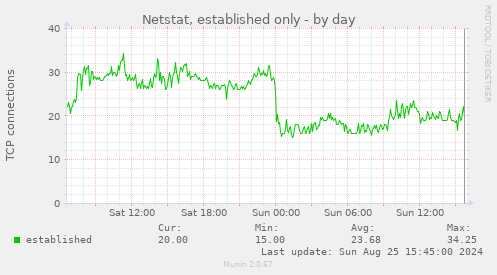 Netstat, established only