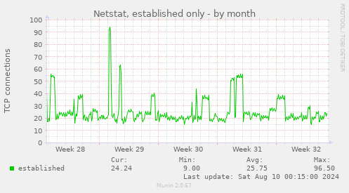 Netstat, established only