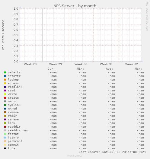 NFS Server