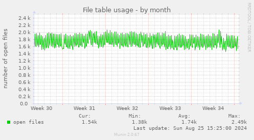 File table usage