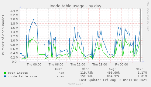 Inode table usage