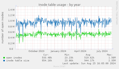 Inode table usage