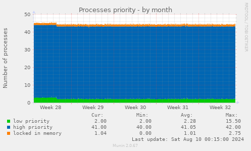 Processes priority