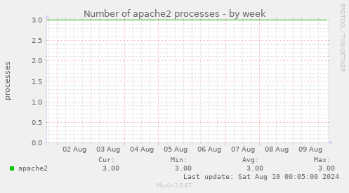 Number of apache2 processes