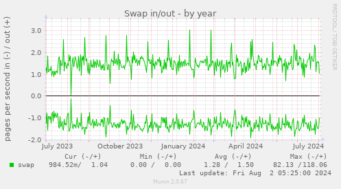 Swap in/out