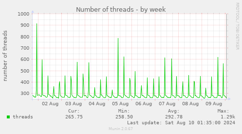 Number of threads