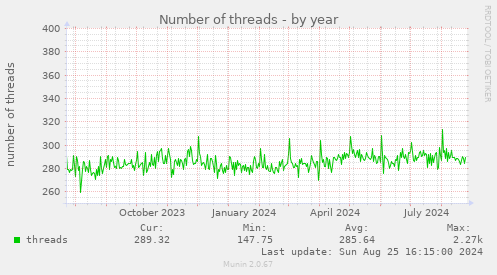 Number of threads